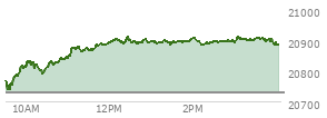 At 04:00 PM EST, the Nasdaq last traded at 20730.491,  up 52.691 points or 0.26%, which is 12.68 points above the open, 223.43 points above the low of the day, and 20.55 points below the high of the day