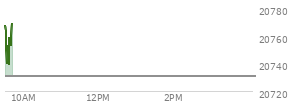At 04:00 PM EST, the Nasdaq last traded at 20730.491,  up 52.691 points or 0.26%, which is 12.68 points above the open, 223.43 points above the low of the day, and 20.55 points below the high of the day