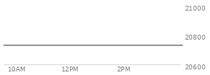 At 04:00 PM EST, the Nasdaq last traded at 20730.491,  up 52.691 points or 0.26%, which is 12.68 points above the open, 223.43 points above the low of the day, and 20.55 points below the high of the day