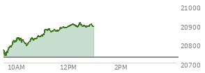 At 04:00 PM EST, the Nasdaq last traded at 20730.491,  up 52.691 points or 0.26%, which is 12.68 points above the open, 223.43 points above the low of the day, and 20.55 points below the high of the day