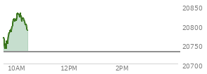 At 04:00 PM EST, the Nasdaq last traded at 20730.491,  up 52.691 points or 0.26%, which is 12.68 points above the open, 223.43 points above the low of the day, and 20.55 points below the high of the day