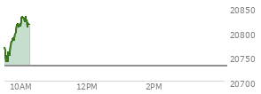 At 04:00 PM EST, the Nasdaq last traded at 20730.491,  up 52.691 points or 0.26%, which is 12.68 points above the open, 223.43 points above the low of the day, and 20.55 points below the high of the day