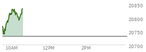 At 04:00 PM EST, the Nasdaq last traded at 20730.491,  up 52.691 points or 0.26%, which is 12.68 points above the open, 223.43 points above the low of the day, and 20.55 points below the high of the day