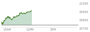 At 04:00 PM EST, the Nasdaq last traded at 20730.491,  up 52.691 points or 0.26%, which is 12.68 points above the open, 223.43 points above the low of the day, and 20.55 points below the high of the day