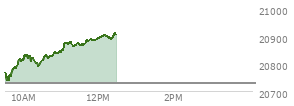 At 04:00 PM EST, the Nasdaq last traded at 20730.491,  up 52.691 points or 0.26%, which is 12.68 points above the open, 223.43 points above the low of the day, and 20.55 points below the high of the day