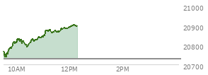 At 04:00 PM EST, the Nasdaq last traded at 20730.491,  up 52.691 points or 0.26%, which is 12.68 points above the open, 223.43 points above the low of the day, and 20.55 points below the high of the day