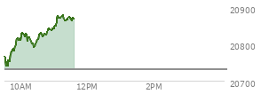 At 04:00 PM EST, the Nasdaq last traded at 20730.491,  up 52.691 points or 0.26%, which is 12.68 points above the open, 223.43 points above the low of the day, and 20.55 points below the high of the day