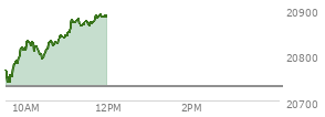 At 04:00 PM EST, the Nasdaq last traded at 20730.491,  up 52.691 points or 0.26%, which is 12.68 points above the open, 223.43 points above the low of the day, and 20.55 points below the high of the day