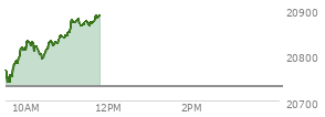 At 04:00 PM EST, the Nasdaq last traded at 20730.491,  up 52.691 points or 0.26%, which is 12.68 points above the open, 223.43 points above the low of the day, and 20.55 points below the high of the day
