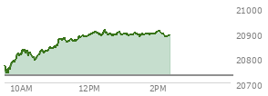 At 09:53 AM EST, the Nasdaq last traded at 20816.082,  up 85.591 points or 0.41%, which is  day's high, 55.3 points above the open, and 80.53 points above the low of the day