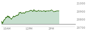 At 10:05 AM EST, the Nasdaq last traded at 20829.74,  up 99.249 points or 0.48%, which is 68.96 points above the open, 94.19 points above the low of the day, and 2.91 points below the high of the day