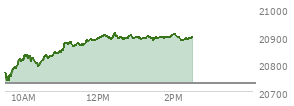 At 10:07 AM EST, the Nasdaq last traded at 20820.86,  up 90.369 points or 0.44%, which is 60.08 points above the open, 85.31 points above the low of the day, and 11.79 points below the high of the day