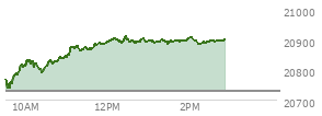 At 10:25 AM EST, the Nasdaq last traded at 20793.011,  up 62.52 points or 0.30%, which is 32.23 points above the open, 57.46 points above the low of the day, and 39.64 points below the high of the day