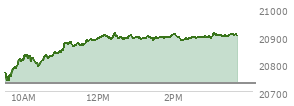 At 11:41 AM EST, the Nasdaq last traded at 20883.547,  up 153.056 points or 0.74%, which is  day's high, 122.76 points above the open, and 148 points above the low of the day
