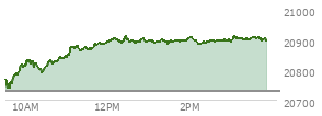 At 11:57 AM EST, the Nasdaq last traded at 20887.666,  up 157.175 points or 0.76%, which is 126.88 points above the open, 152.12 points above the low of the day, and 1.3 points below the high of the day