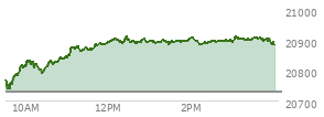 At 12:07 PM EST, the Nasdaq last traded at 20898.351,  up 167.86 points or 0.81%, which is 137.57 points above the open, 162.8 points above the low of the day, and 2.49 points below the high of the day