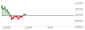 At 09:51 AM EST, the Nasdaq last traded at 20957.514,  up 71.865 points or 0.34%, which is 2.06 points below the open, 23.29 points above the low of the day, and 23.04 points below the high of the day