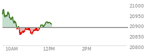At 09:51 AM EST, the Nasdaq last traded at 20957.514,  up 71.865 points or 0.34%, which is 2.06 points below the open, 23.29 points above the low of the day, and 23.04 points below the high of the day