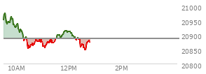 At 09:55 AM EST, the Nasdaq last traded at 20934.361,  up 48.712 points or 0.23%, which is 25.21 points below the open, 1.83 points above the low of the day, and 46.2 points below the high of the day