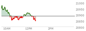 At 10:07 AM EST, the Nasdaq last traded at 20909.948,  up 24.299 points or 0.12%, which is 49.62 points below the open, 0.81 points above the low of the day, and 70.61 points below the high of the day
