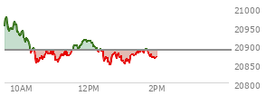 At 11:01 AM EST, the Nasdaq last traded at 20858.61,  down 27.039 points or -0.13%, which is 100.96 points below the open, 7.2 points above the low of the day, and 121.95 points below the high of the day