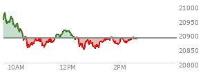 At 12:03 PM EST, the Nasdaq last traded at 20911.152,  up 25.503 points or 0.12%, which is 48.42 points below the open, 59.81 points above the low of the day, and 69.41 points below the high of the day