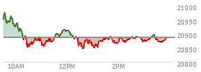 At 02:13 PM EST, the Nasdaq last traded at 20871.208,  down 14.441 points or -0.07%, which is 88.36 points below the open, 25.09 points above the low of the day, and 109.35 points below the high of the day