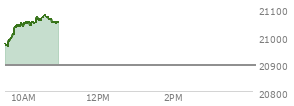 On July 18, 2025, the Nasdaq ended at 20895.655,  up 10.006 points or 0.05%, which was 63.91 points below the open, 49.54 points above the low of the day, and 84.9 points below the high of the day