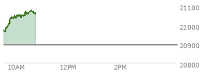 On July 18, 2025, the Nasdaq ended at 20895.655,  up 10.006 points or 0.05%, which was 63.91 points below the open, 49.54 points above the low of the day, and 84.9 points below the high of the day