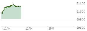 On July 18, 2025, the Nasdaq ended at 20895.655,  up 10.006 points or 0.05%, which was 63.91 points below the open, 49.54 points above the low of the day, and 84.9 points below the high of the day
