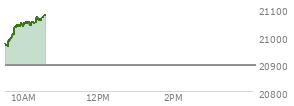 On July 18, 2025, the Nasdaq ended at 20895.655,  up 10.006 points or 0.05%, which was 63.91 points below the open, 49.54 points above the low of the day, and 84.9 points below the high of the day