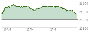 At 12:55 PM EST, the Nasdaq last traded at 21048.102,  up 152.447 points or 0.73%, which is 87.77 points above the open, 90.66 points above the low of the day, and 29.26 points below the high of the day