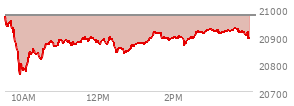 At 09:43 AM EST, the Nasdaq last traded at 20929.6,  down 44.575 points or -0.21%, which is 52.61 points below the open, 7.86 points above the low of the day, and 55.74 points below the high of the day