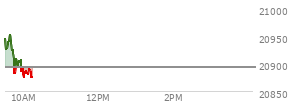 At 04:00 PM EST, the Nasdaq last traded at 20892.685,  down 81.49 points or -0.39%, which is 89.52 points below the open, 141.03 points above the low of the day, and 92.66 points below the high of the day