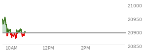 At 04:00 PM EST, the Nasdaq last traded at 20892.685,  down 81.49 points or -0.39%, which is 89.52 points below the open, 141.03 points above the low of the day, and 92.66 points below the high of the day