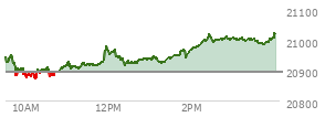 At 09:39 AM EST, the Nasdaq last traded at 20953.343,  up 60.658 points or 0.29%, which is 13.12 points below the open, 45.3 points above the low of the day, and 13.12 points below the high of the day