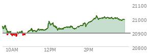 At 09:41 AM EST, the Nasdaq last traded at 20933.799,  up 41.114 points or 0.20%, which is 32.67 points below the open, 25.76 points above the low of the day, and 32.67 points below the high of the day
