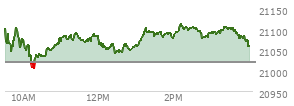 At 12:45 PM EST, the Nasdaq last traded at 20936.586,  up 43.901 points or 0.21%, which is 29.88 points below the open, 65.92 points above the low of the day, and 52.37 points below the high of the day