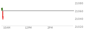 At 04:00 PM EST, the Nasdaq last traded at 21020.017,  up 127.332 points or 0.61%, which is 53.55 points above the open, 149.35 points above the low of the day, and 3.83 points below the high of the day
