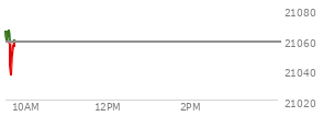 At 04:00 PM EST, the Nasdaq last traded at 21020.017,  up 127.332 points or 0.61%, which is 53.55 points above the open, 149.35 points above the low of the day, and 3.83 points below the high of the day