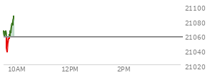 At 04:00 PM EST, the Nasdaq last traded at 21020.017,  up 127.332 points or 0.61%, which is 53.55 points above the open, 149.35 points above the low of the day, and 3.83 points below the high of the day