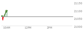 At 04:00 PM EST, the Nasdaq last traded at 21020.017,  up 127.332 points or 0.61%, which is 53.55 points above the open, 149.35 points above the low of the day, and 3.83 points below the high of the day