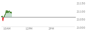 At 04:00 PM EST, the Nasdaq last traded at 21020.017,  up 127.332 points or 0.61%, which is 53.55 points above the open, 149.35 points above the low of the day, and 3.83 points below the high of the day