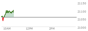 At 04:00 PM EST, the Nasdaq last traded at 21020.017,  up 127.332 points or 0.61%, which is 53.55 points above the open, 149.35 points above the low of the day, and 3.83 points below the high of the day