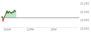 At 04:00 PM EST, the Nasdaq last traded at 21020.017,  up 127.332 points or 0.61%, which is 53.55 points above the open, 149.35 points above the low of the day, and 3.83 points below the high of the day