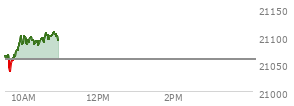 At 04:00 PM EST, the Nasdaq last traded at 21020.017,  up 127.332 points or 0.61%, which is 53.55 points above the open, 149.35 points above the low of the day, and 3.83 points below the high of the day