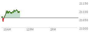 At 04:00 PM EST, the Nasdaq last traded at 21020.017,  up 127.332 points or 0.61%, which is 53.55 points above the open, 149.35 points above the low of the day, and 3.83 points below the high of the day