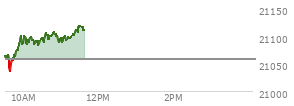 At 04:00 PM EST, the Nasdaq last traded at 21020.017,  up 127.332 points or 0.61%, which is 53.55 points above the open, 149.35 points above the low of the day, and 3.83 points below the high of the day
