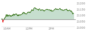 At 11:59 AM EST, the Nasdaq last traded at 21082.132,  up 62.115 points or 0.30%, which is 1.69 points below the open, 80.45 points above the low of the day, and 25.7 points below the high of the day