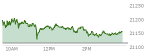 At 09:51 AM EST, the Nasdaq last traded at 21176.771,  up 68.454 points or 0.32%, which is 0.37 points above the open, 18.53 points above the low of the day, and 25.41 points below the high of the day